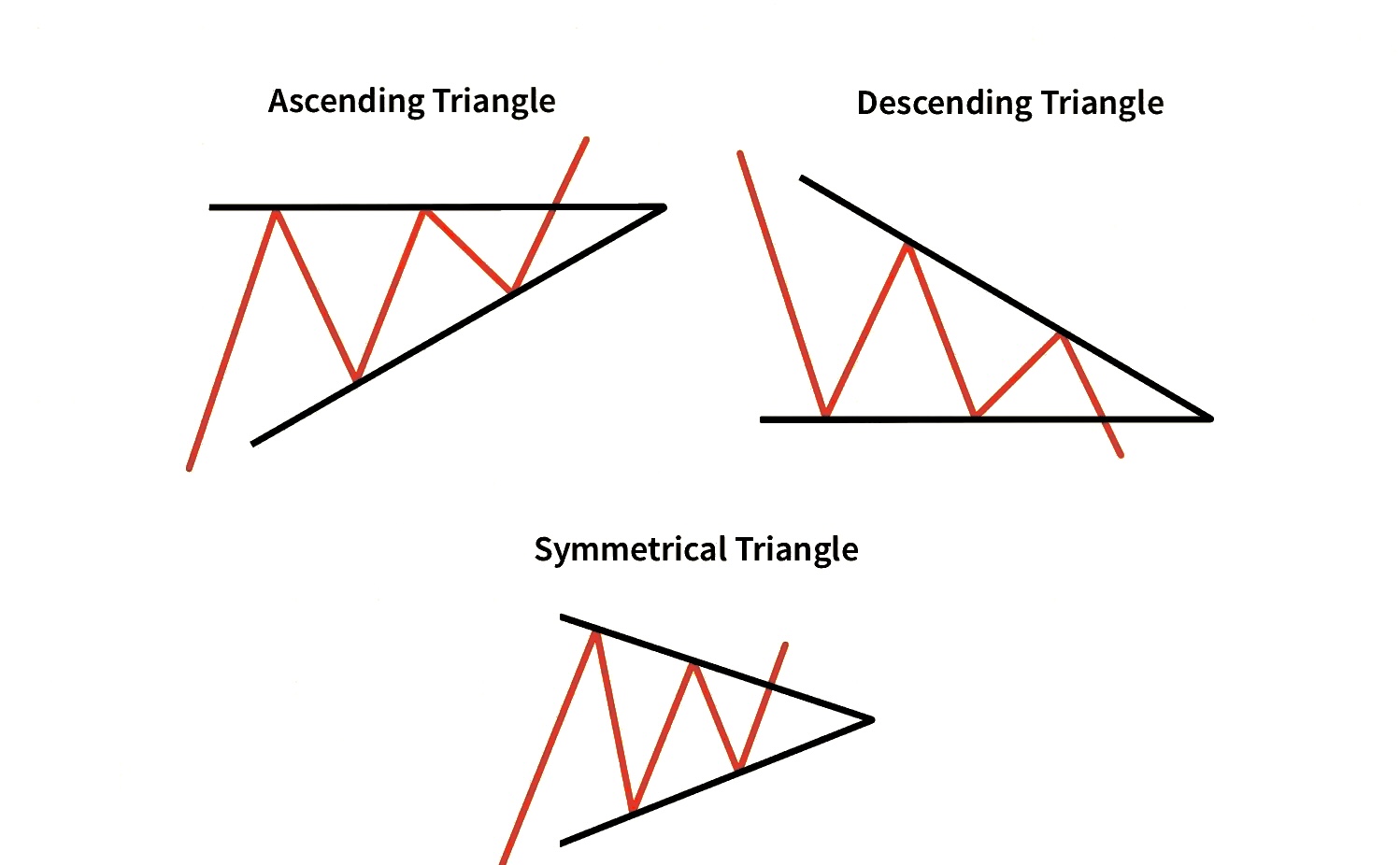 Tam giác tăng và giảm (Ascending and Descending triangle)