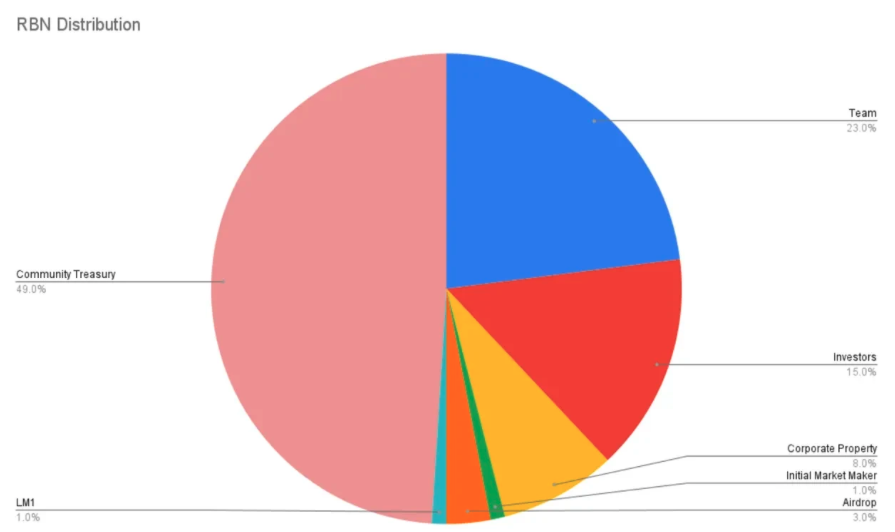 Tokenomics của AEVO