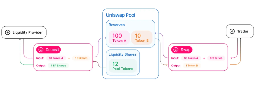 Nhóm thanh khoản (Liquidity Pool) là gì?