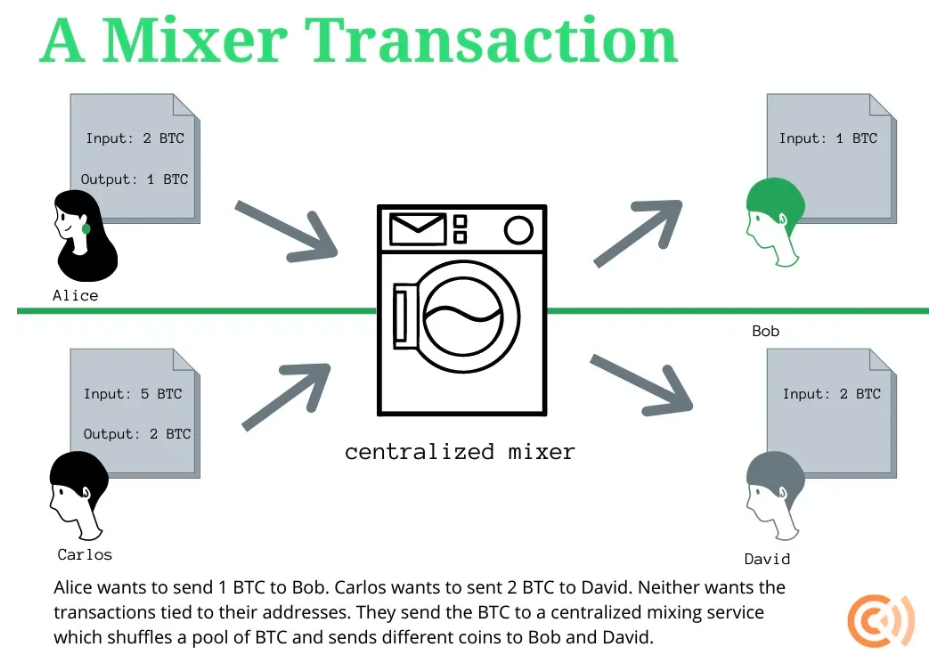 Quy trình hoạt động của Coin Mixer