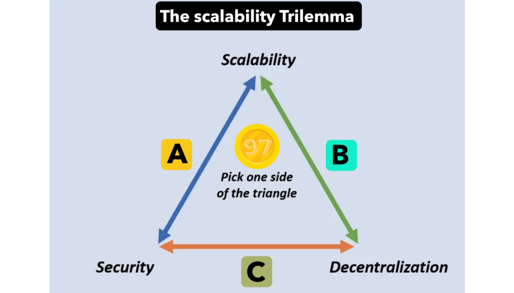 Blockchain Trilemma là gì?