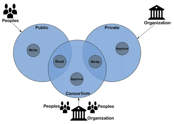 Đặc điểm của consortium blockchain