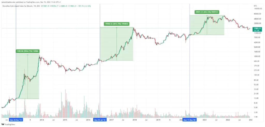 Lịch sử của Bitcoin halving