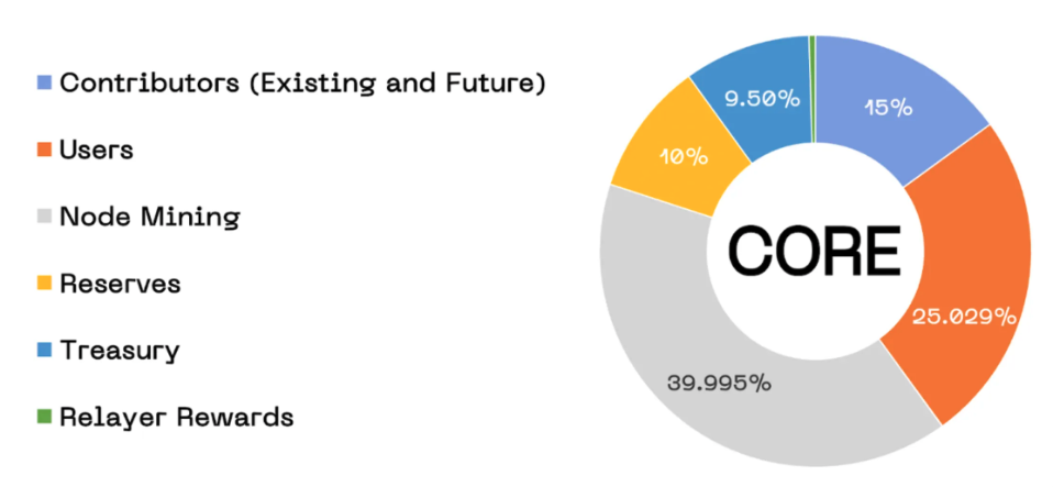 CORE Token Allocation