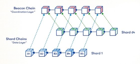 Thiết kế sharding với các shard chain trong lộ trình phát triển cũ của Ethereum