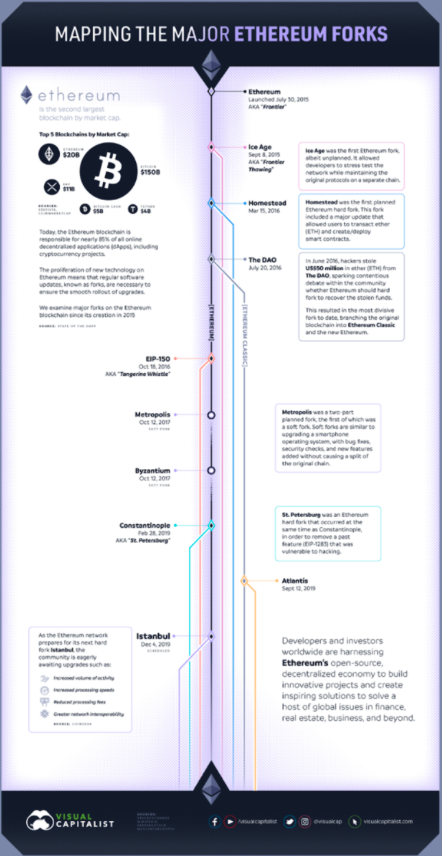 Những đợt Fork của Ethereum. Nguồn ảnh: Visual Capitalist