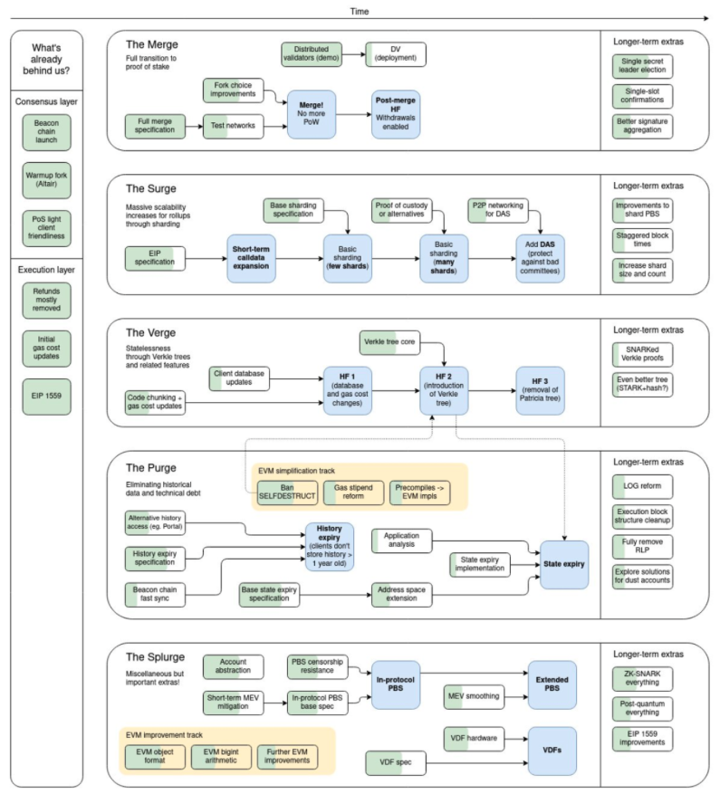 Roadmap của Ethereum trong tương lai